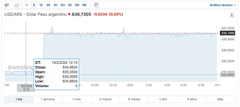 Gráfico de las cotizaciones del tipo de cambio Dólar Peso Argentino (USDARS) en un espacio de tiempo de un día