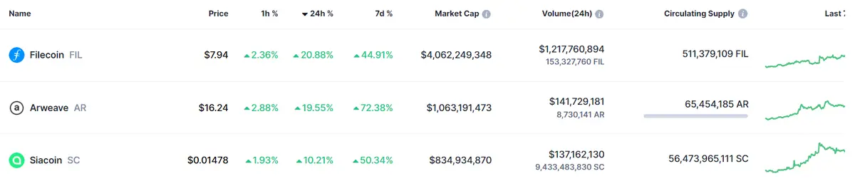 Tabla con las cotizaciones más volátiles del mercado de criptomonedas