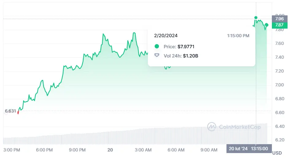 Gráfico de las cotizaciones de la criptomoneda Filecoin