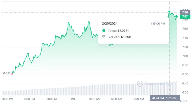 Gráfico de las cotizaciones de la criptomoneda Filecoin