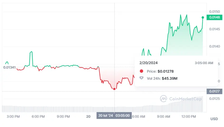 Gráfico de las cotizaciones de la criptomoneda Siacoin hoy