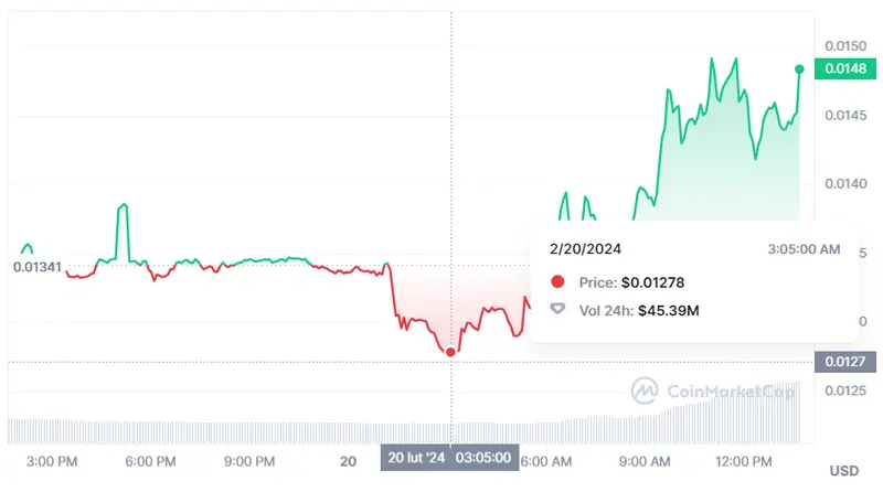 Gráfico de las cotizaciones de la criptomoneda Siacoin hoy