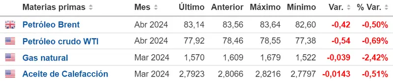 Tabla de las cotizaciones de las materias primas energéticas de la sesión de hoy