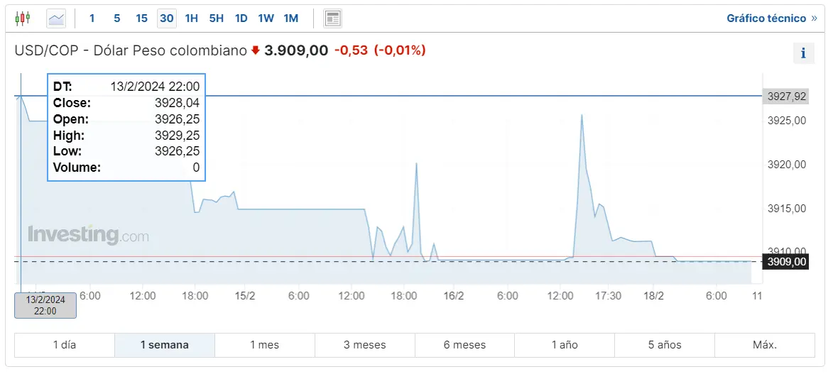 Gráfico de las cotizaciones del Dólar Peso Colombiano (USDCOP) en un espacio de tiempo de un día 