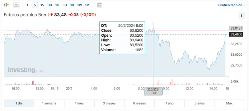 Gráfico de las cotizaciones del petróleo crudo Brent de hoy