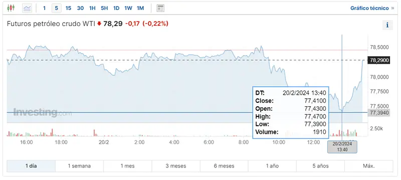 Gráfico de las cotizaciones del petróleo crudo WTI en un espacio de tiempo de un día