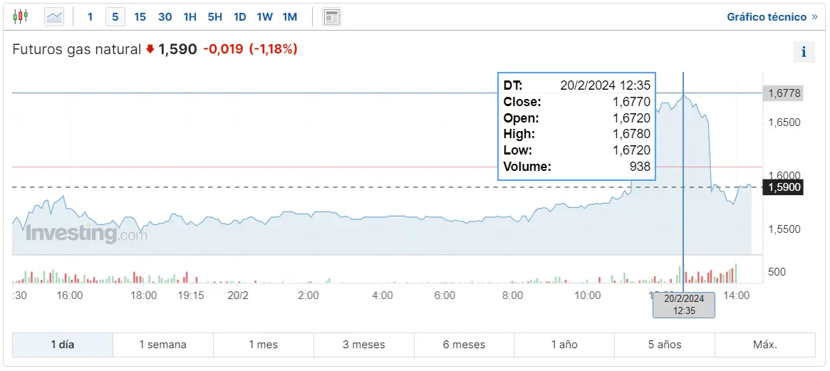 Gráfico de las cotizaciones de gas natural en un tiempo de 24 horas