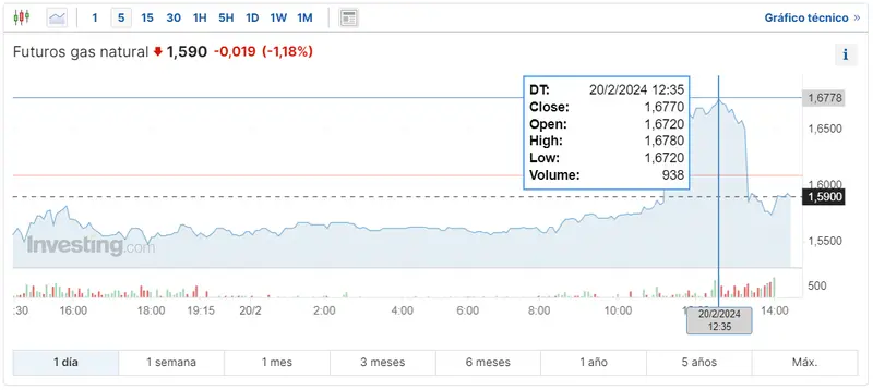 Gráfico de las cotizaciones de gas natural en un tiempo de 24 horas