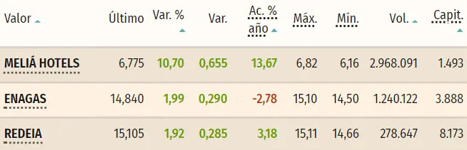 Tabla de las cotizaciones de las acciones más altas del índice Ibex 35 de hoy