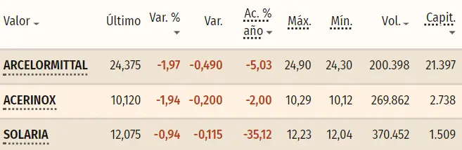 Tabla de las cotizaciones de las acciones más bajas del índice Ibex 35 de hoy