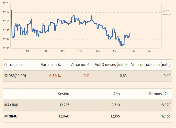 Gráfico de las cotizaciones de las acciones Solaria del día de hoy