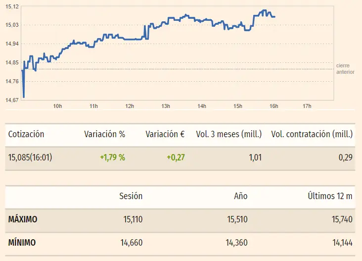 Gráfico de las cotizaciones de las acciones Redeia en un espacio de tiempo de un día