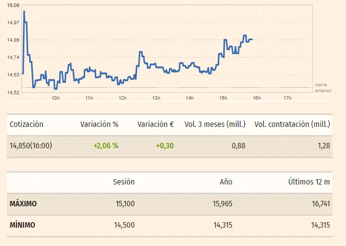 Gráfico de las cotizaciones de las acciones Enagás en un espacio de tiempo de un día