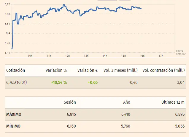 Gráfico de las cotizaciones de las acciones Meliá Hotels en un espacio de tiempo de un día