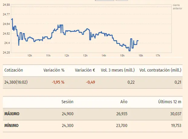 Gráfico de las cotizaciones de las acciones ArcelorMittal en un espacio de tiempo de un día