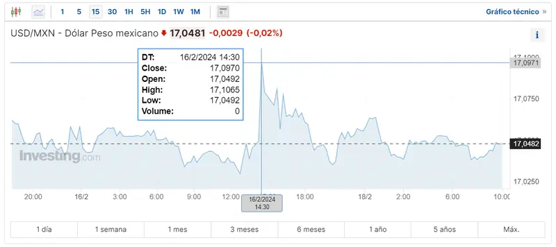 Gráfico de las cotizaciones del tipo de cambio Dólar Peso Mexicano (USDMXN) en un espacio de tiempo de un día