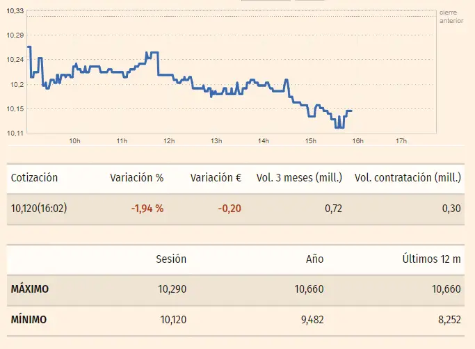 Gráfico de las cotizaciones de las acciones Acerinox en un espacio de tiempo de un día