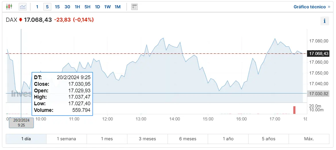 Gráfico de las cotizaciones del índice DAX 30 hoy