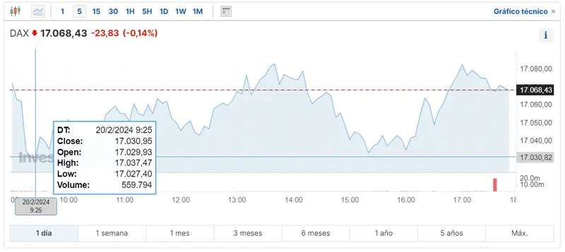 Gráfico de las cotizaciones del índice DAX 30 hoy