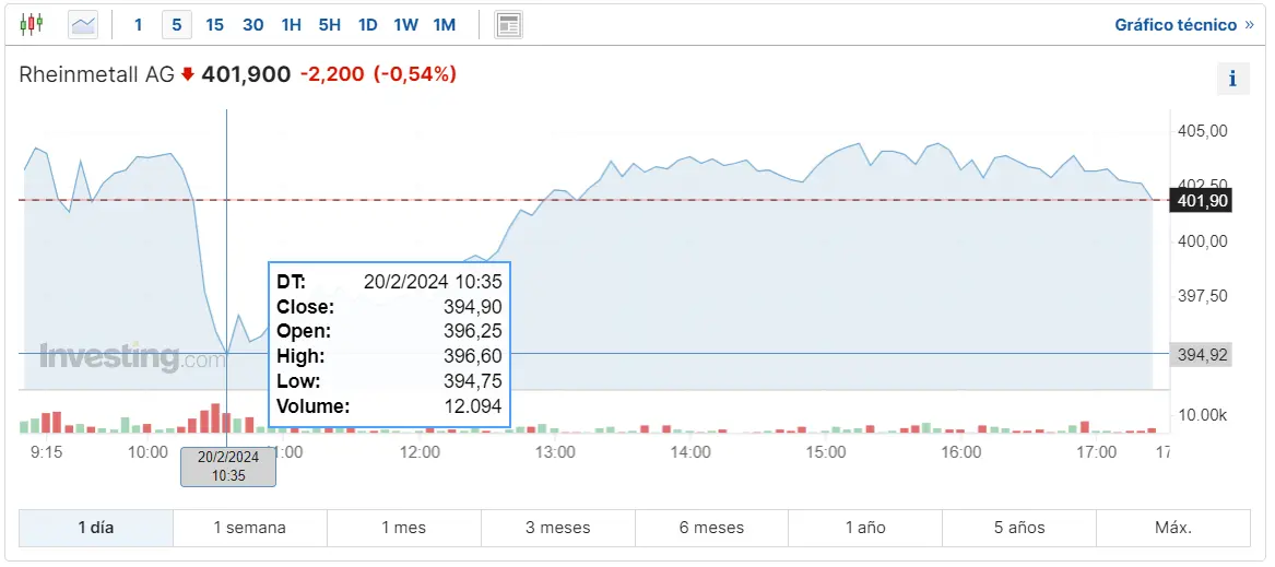 Gráfico de las cotizaciones de las acciones Rheinmetall del índice DAX 30 en tiempo real