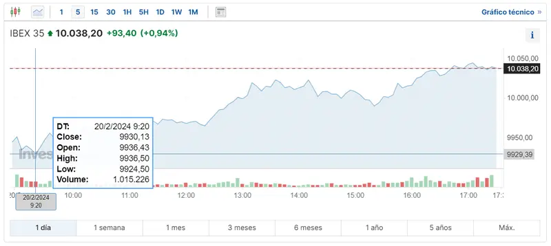 Gráfico de las cotizaciones del índice Ibex 35 en tiempo real