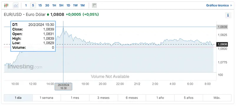 Tipo de cambio Euro Dólar (EURUSD). Fuente: Investing.com