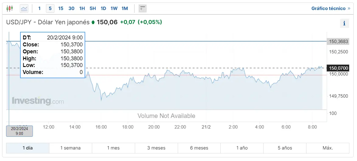 Tipo de cambio Dólar Yen (USDJPY). Fuente: Investing.com