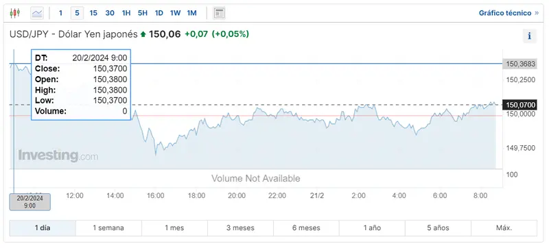 Tipo de cambio Dólar Yen (USDJPY). Fuente: Investing.com