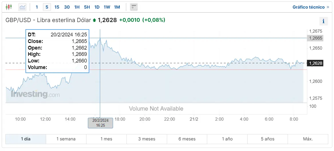 Tipo de cambio Libra Dólar (GBPUSD). Fuente: Investing.com