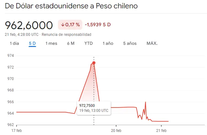 Gráfico de las cotizaciones del tipo de cambio Dólar Peso Chileno (USDCLP) en tiempo real