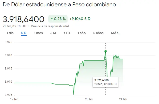 Gráfico de las cotizaciones del tipo de cambio Dólar Peso Colombiano (USDCOP) en tiempo real