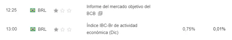 Datos procedentes del calendario económico de investing.com