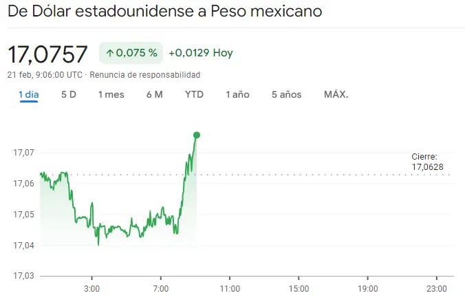 Gráfico de las cotizaciones del tipo de cambio Dólar Peso Mexicano (USDMXN) en tiempo real