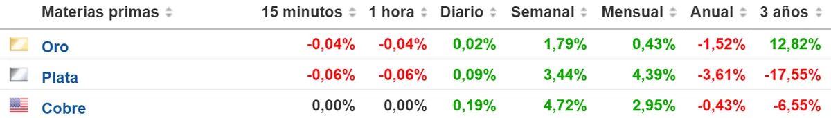 Tabla con los datos de los metales preciosos