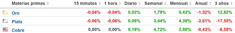 Tabla con los datos de los metales preciosos