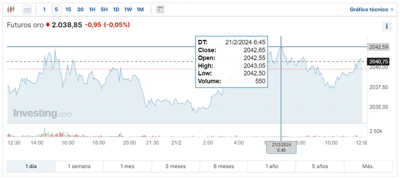 Observamos las cotizaciones del oro de la sesión de hoy. Fuente: investing.com