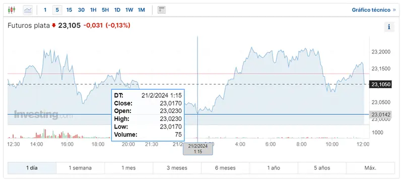 Observamos las cotizaciones de la plata de la sesión de hoy. Fuente: investing.com