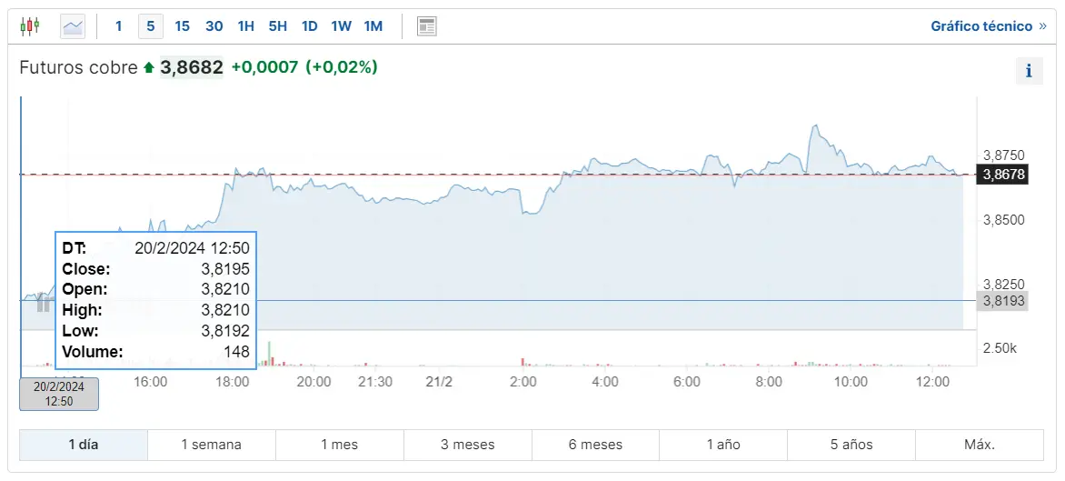 Observamos las cotizaciones del cobre de la sesión de hoy. Fuente: investing.com