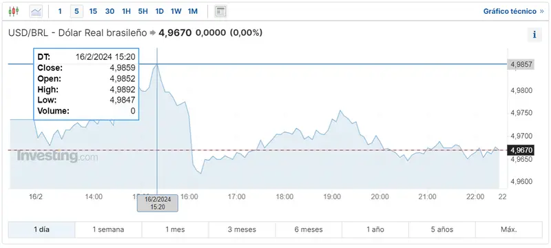 Gráfico de las cotizaciones del tipo de cambio Dólar Real Brasileño en un espacio de tiempo de un día