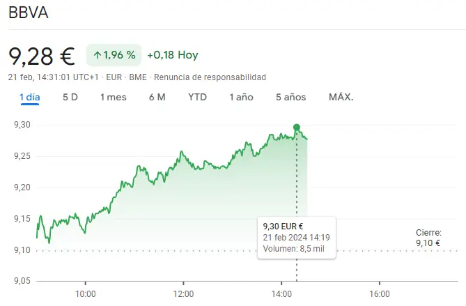 Gráfico de las cotizaciones de las acciones BBVA hoy