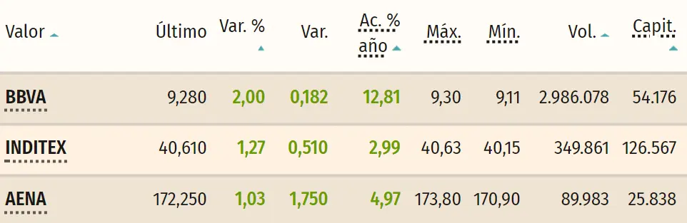 Tabla con las cotizaciones de las acciones más volátiles del índice Ibex 35