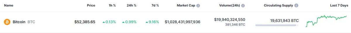 Tabla con los datos de la criptomoneda Bitcoin (BTC) de hoy