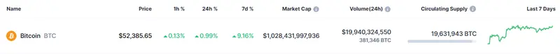 Tabla con los datos de la criptomoneda Bitcoin (BTC) de hoy