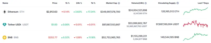 Tabla con los datos de las cotizaciones de la criptomoneda Ethereum y la criptomoneda BNB