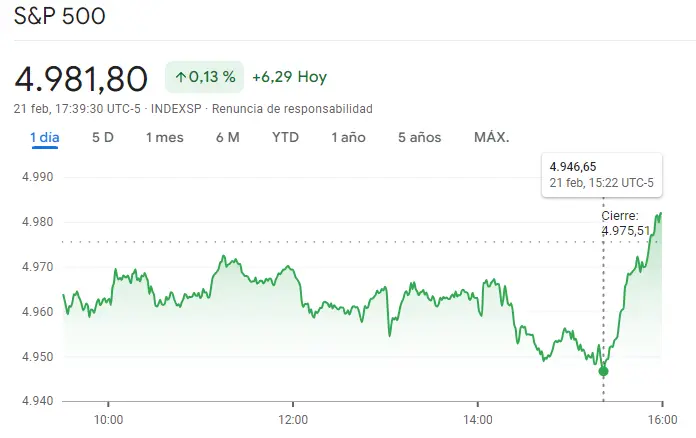 Gráfico de las cotizaciones del índice SP500 en un espacio de tiempo de un día 