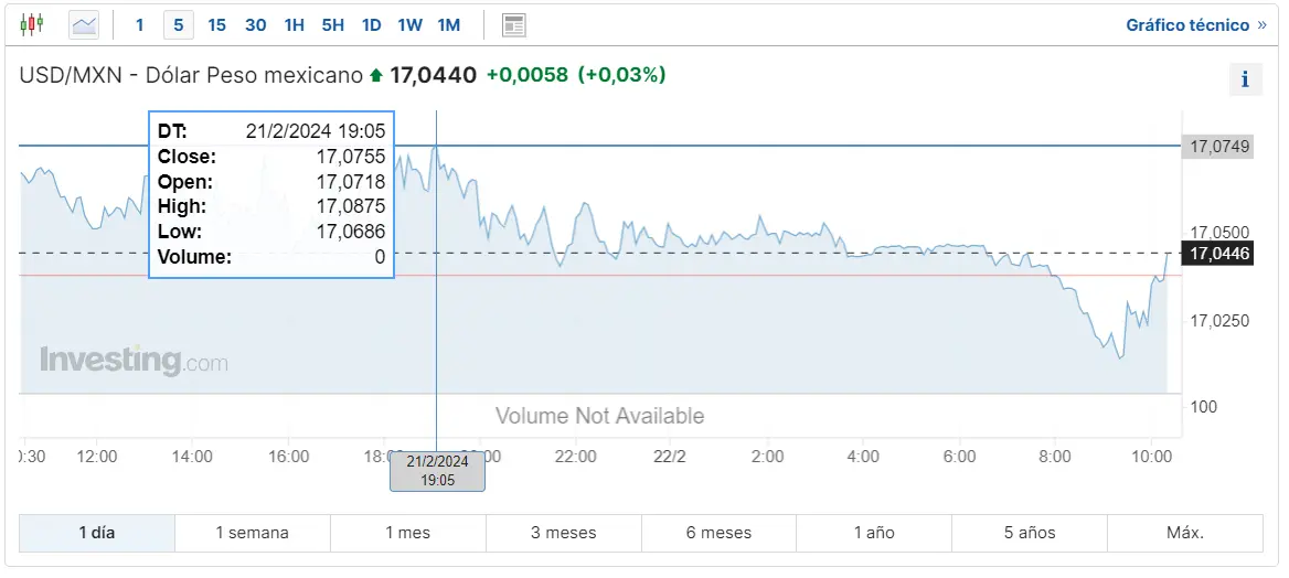 Gráfico de las cotizaciones del tipo de cambio Dólar Peso Mexicano (USDMXN) hoy