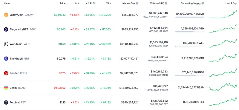 Tabla con las cotizaciones de las criptomonedas más volátiles del mercado de criptomonedas