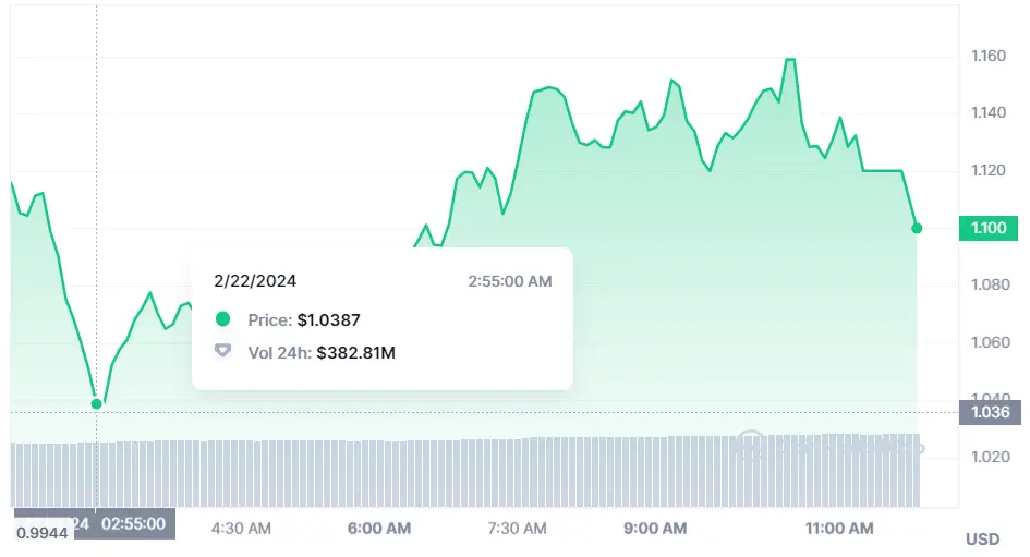 Gráfico de las cotizaciones de la criptomoneda Fetch.ai en un espacio de tiempo de un día