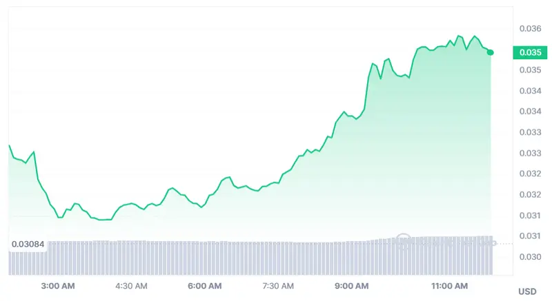 Gráfico de las cotizaciones de la criptomoneda Beam en un espacio de tiempo de un día