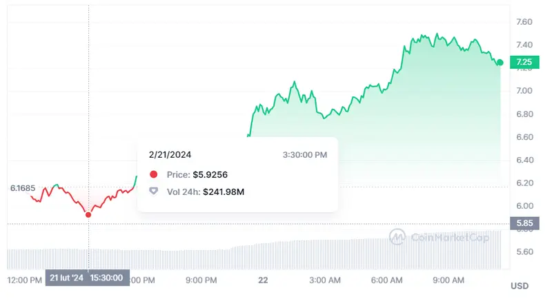 Gráfico de las cotizaciones de la criptomoneda Rendes en un espacio de tiempo de un día